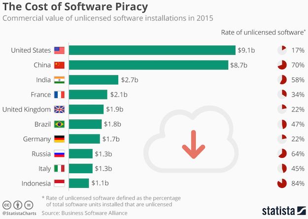 Software piracy in china today